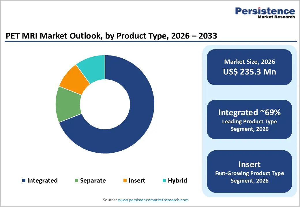 pet-mri-market-outlook-by-product-type-2026–2033