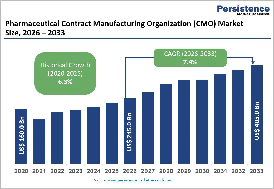 pharmaceutical-contract-manufacturing-organization-cmo-market-size-2026–2033 pharmaceutical-contract-manufacturing-organization-cmo-market-size-2026–2033