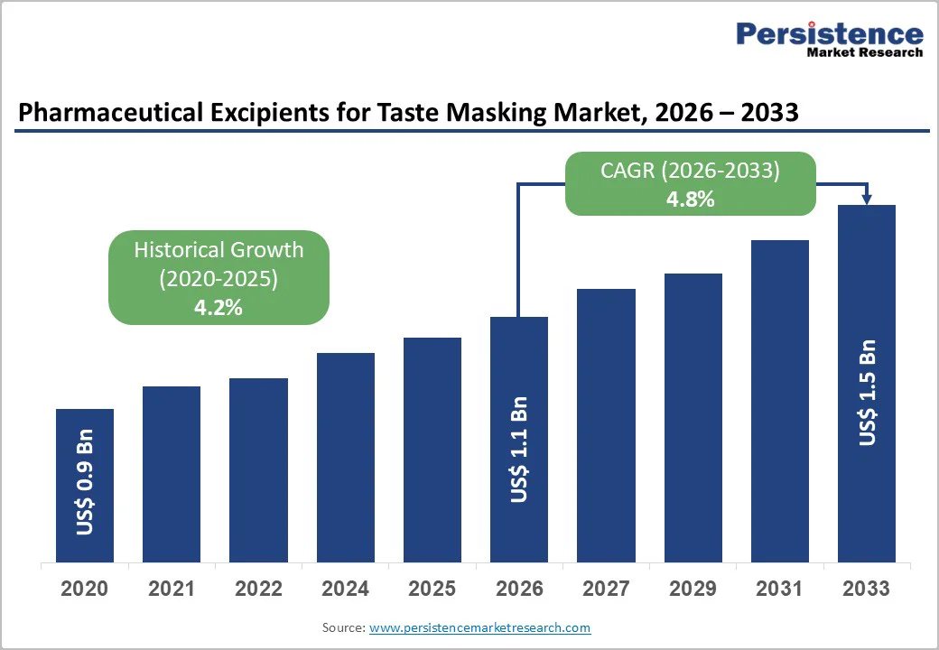 pharmaceutical-excipients-for-taste-masking-market-2026–2033 pharmaceutical-excipients-for-taste-masking-market-2026–2033
