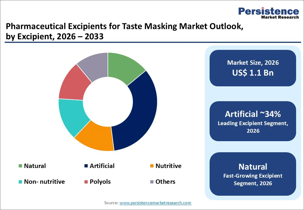 pharmaceutical-excipients-for-taste-masking-market-outlook-by-excipient-2026–2033