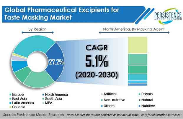 pharmaceutical-excipients-for-taste-masking-market.jpg (620×404)