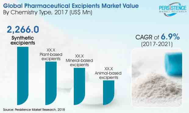 pharmaceutical excipients market