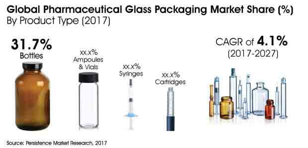 pharmaceutical glass packaging market