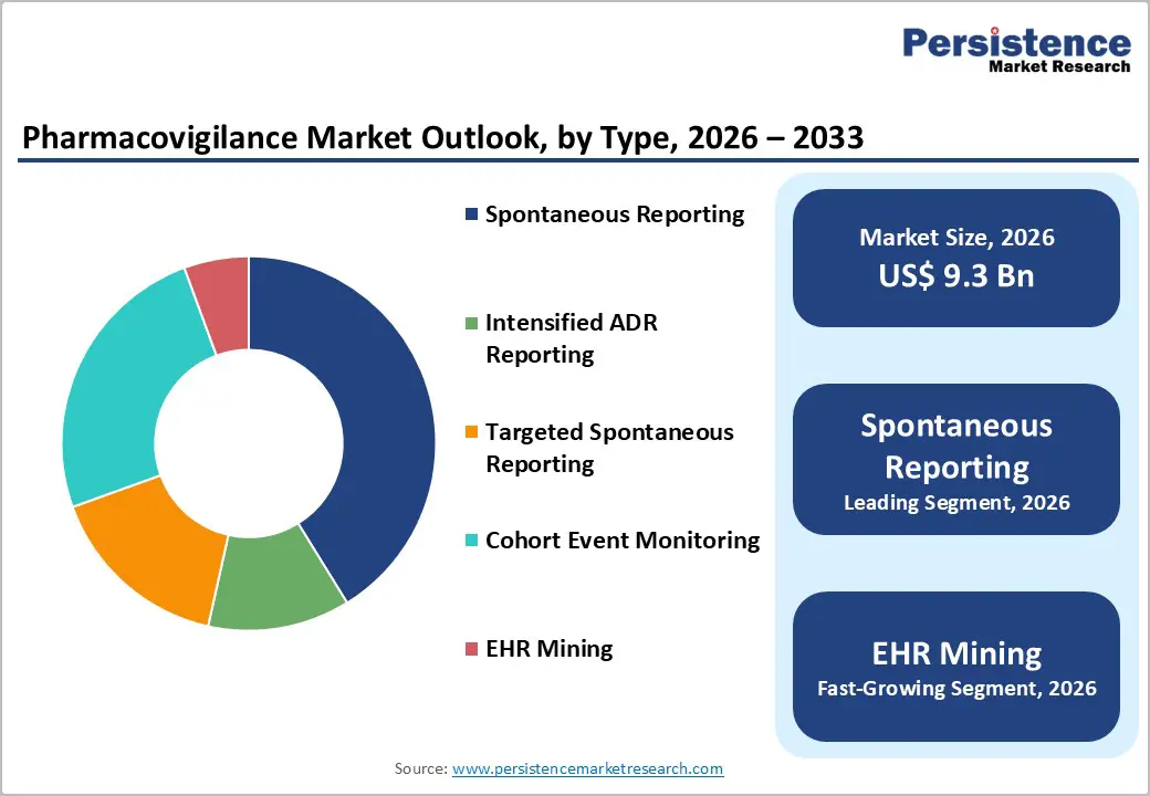 harmacovigilance-market-outlook-by-type-2026–2033