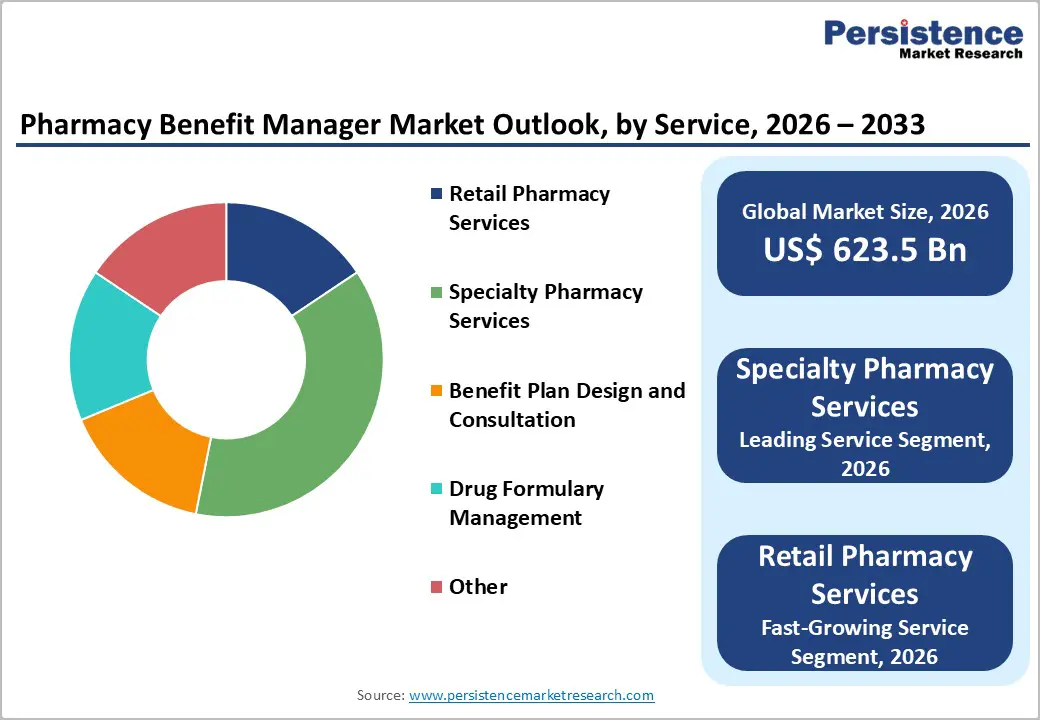 pharmacy-benefit-manager-market-outlook-by-service-2026-2033