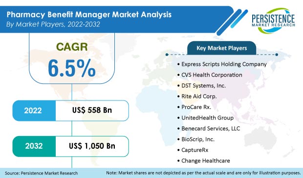 pharmacy benefit manager market