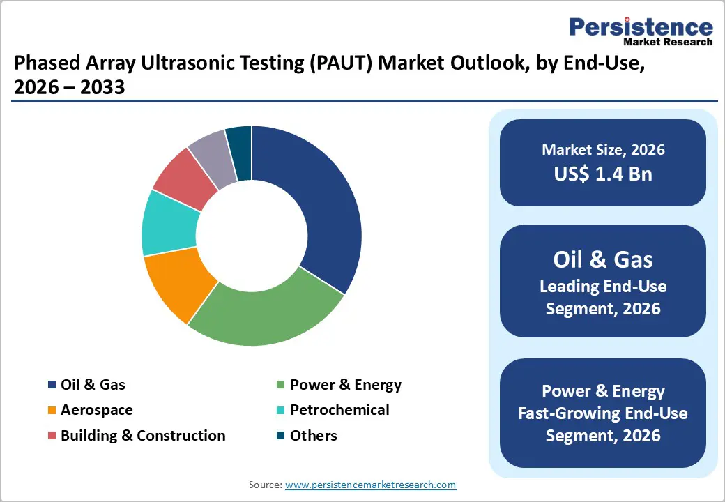 phased-array-ultrasonic-testing-paut-market-outlook-by-end-use-2026-2033