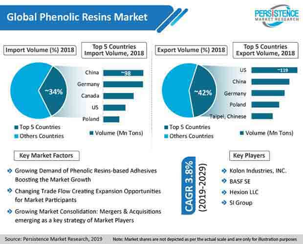 phenolic resins market pr image