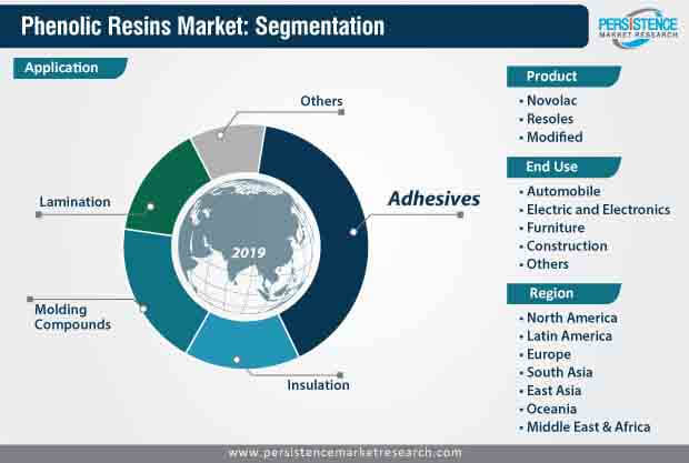 phenolic resins market segmentation