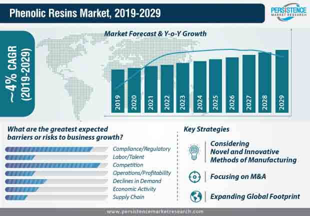 phenolic resins market