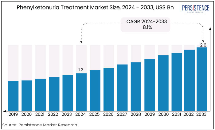 phenylketonuria treatment market size, 2024 - 2033, US$ Bn