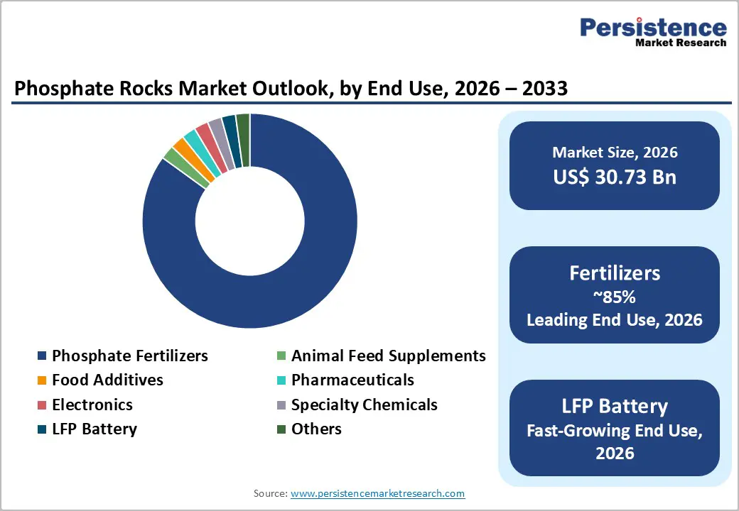 phosphate-rocks-market-outlook-by-end-use-2026–2033