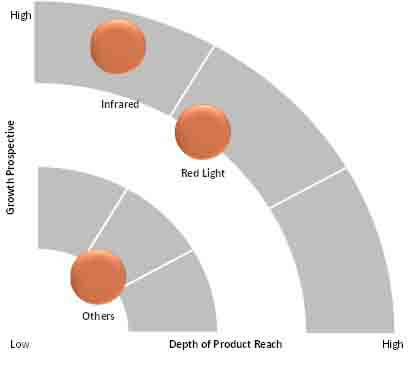 photobiostimulation devices market