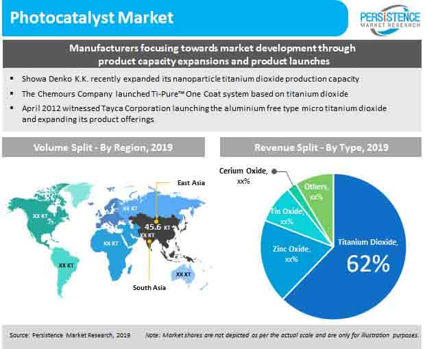 mercato dei fotocatalizzatori