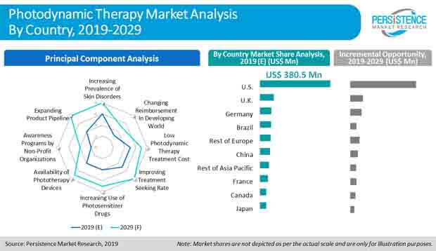 photodynamic therapy market analysis