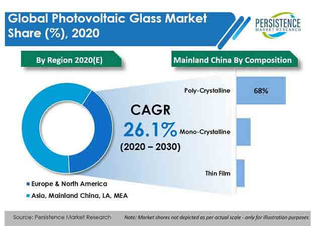 photovoltaic glass market