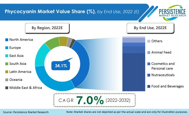 phycocyanin-market