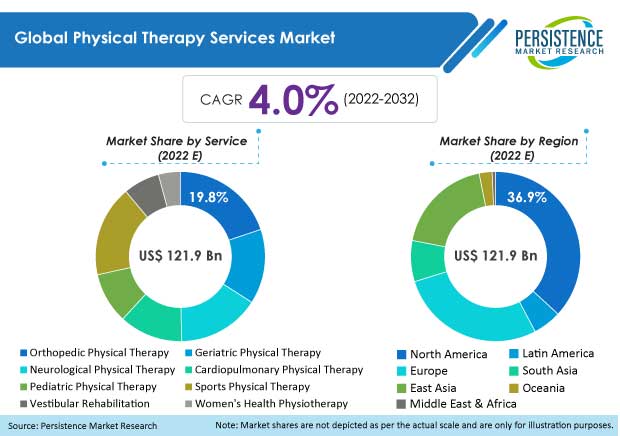 physical-therapy-services-market