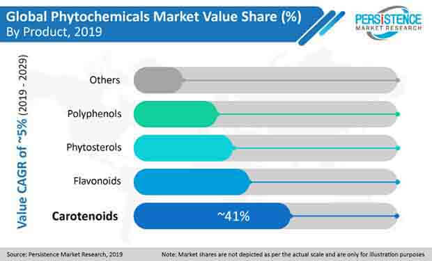 phytochemicals market pr image