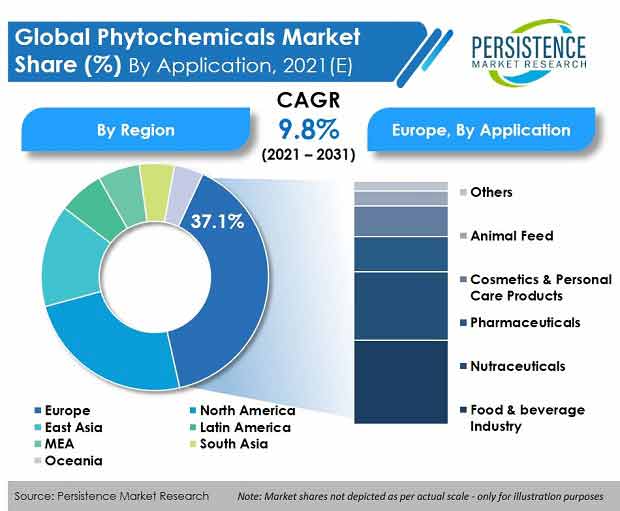 phytochemicals-market