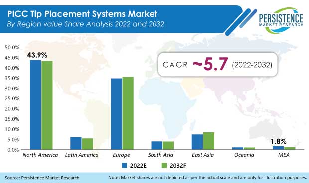 picc-tip-placement-systems-market