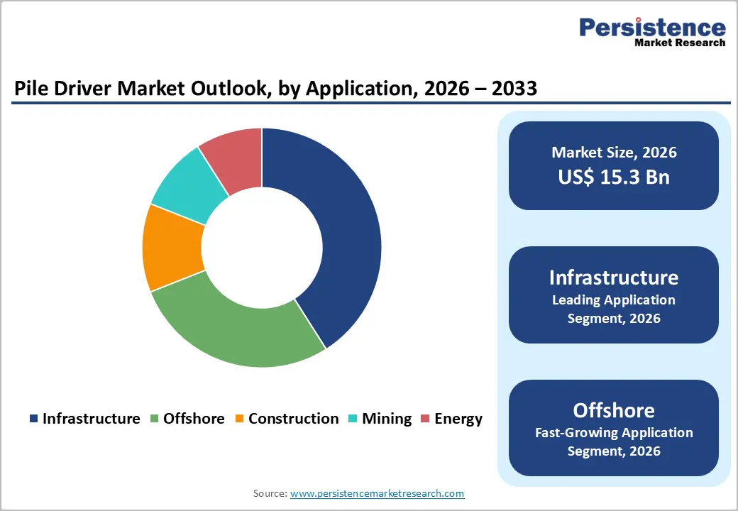 pile-driver-market-outlook-by-application-2026-2033