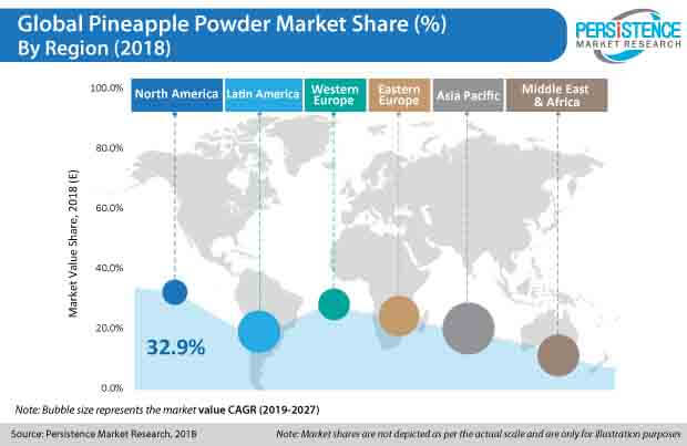 pineapple powder market