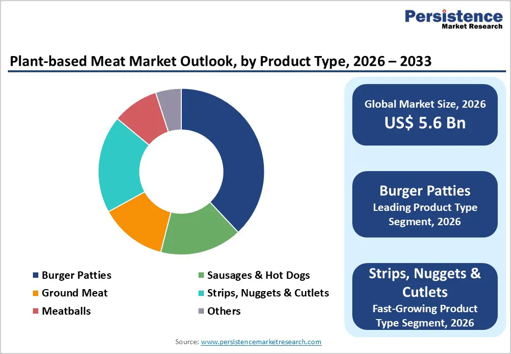 plant-based-meat-market-outlook-by-product-type-2026–2033