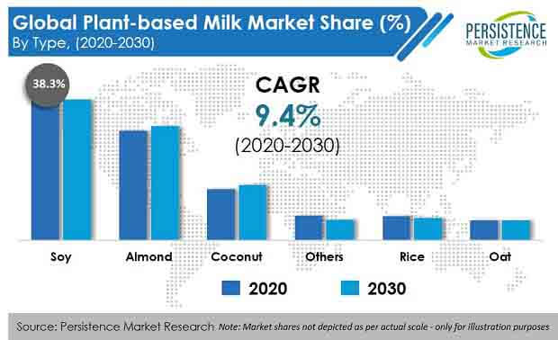 plant based milk Market