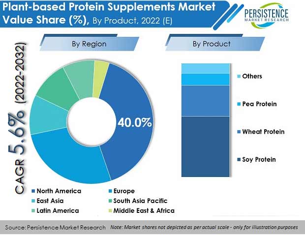 plant-based-protein-supplements-market