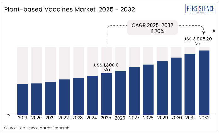 plant-based-vaccines-market