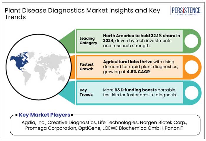 plant disease diagnostics market insights and key trends