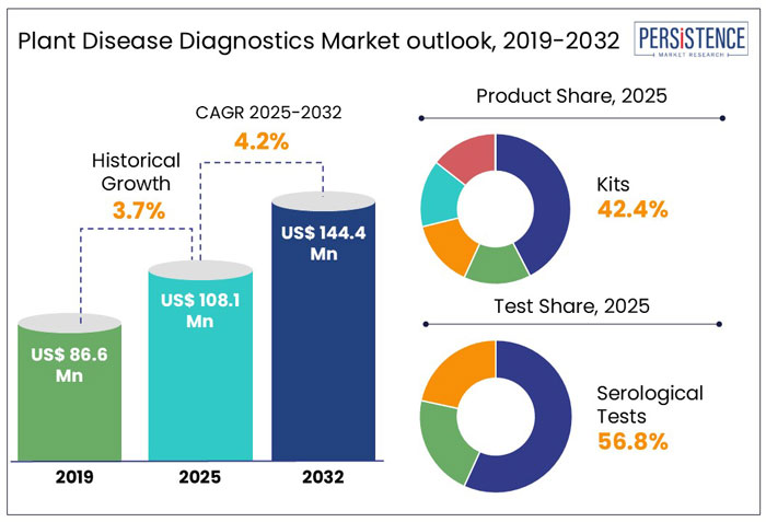 plant disease diagnostics market outlook, 2019-2032