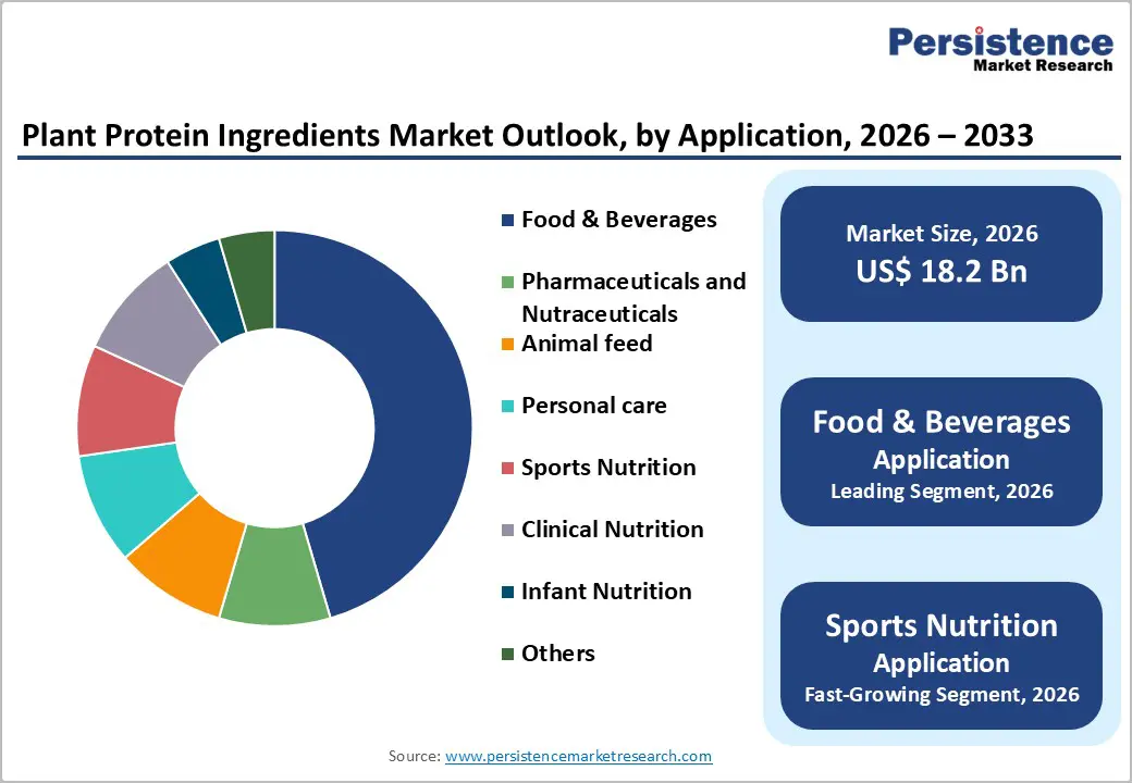 plant-protein-ingredients-market-outlook-by-application-2026–2033