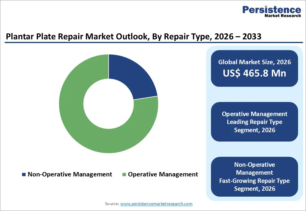 plantar-plate-repair-market-outlook-by-repair-type-2026–2033