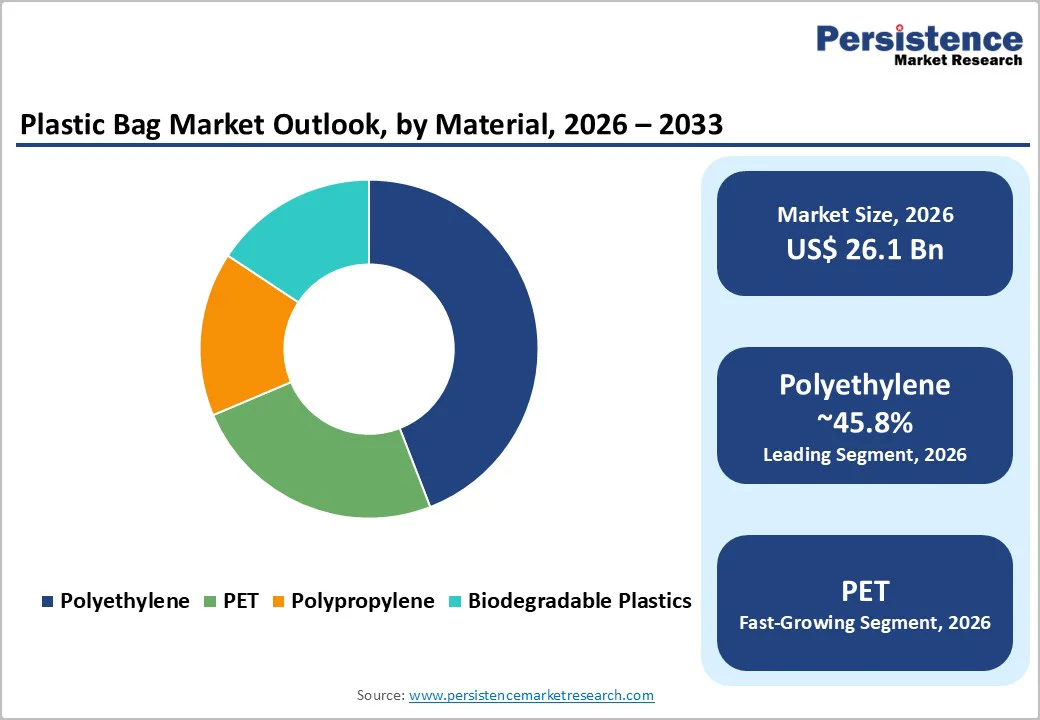 plastic-bag-market-outlook-by-material-2026-2033