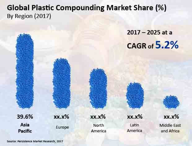 plastic compounding market