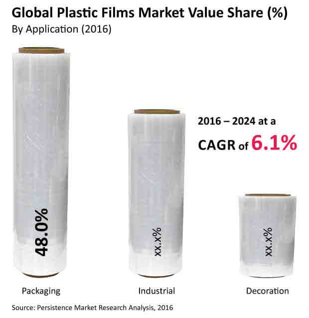 plastic films market