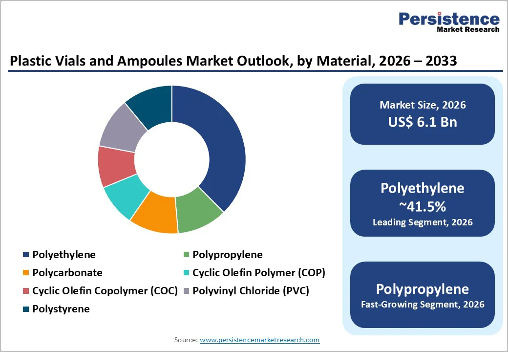 plastic-vials-and-ampoules-market-outlook-by-material-2026-2033