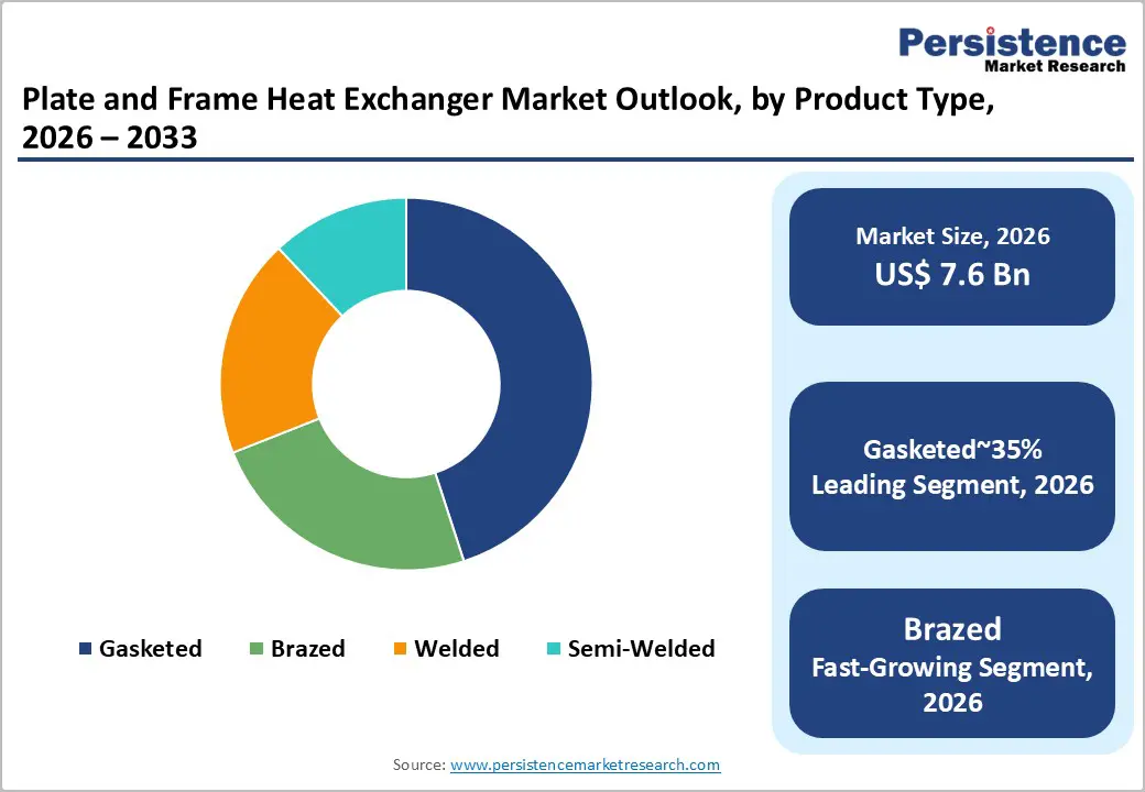 plate-and-frame-heat-exchanger-market-outlook-by-product-type-2026–2033