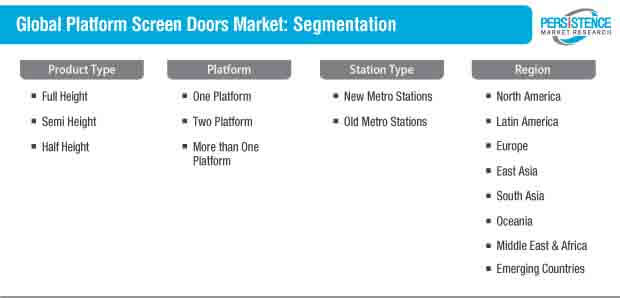 platform screen doors market segmentation