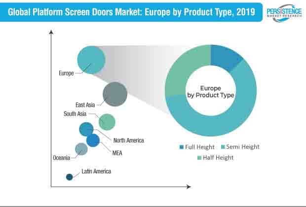 Platform Screen Doors Market