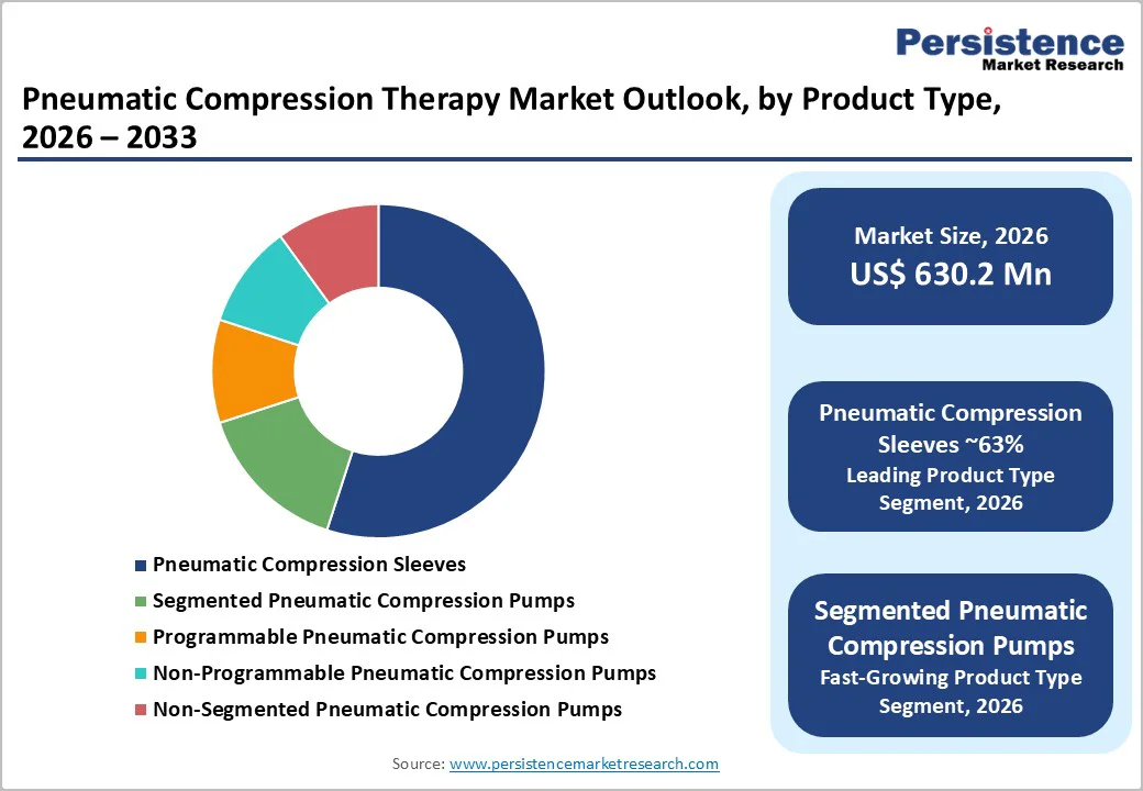 pneumatic-compression-therapy-market-outlook-by-product-type-2026–2033