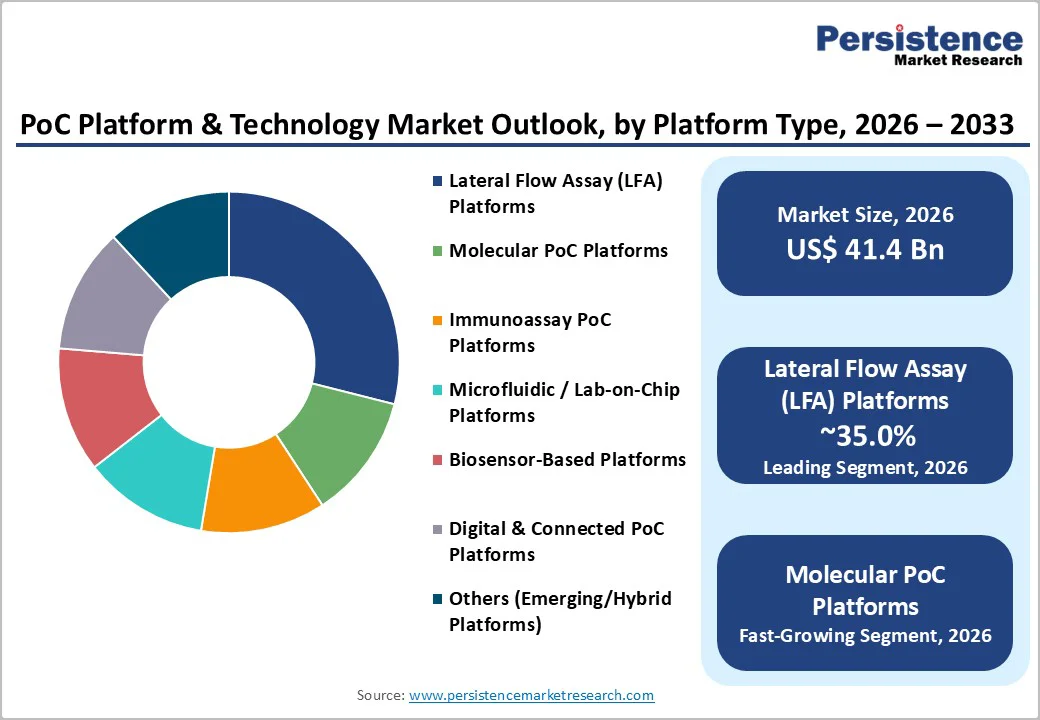poc-platform-&-technology-market-outlook-by-platform-type-2026–2033