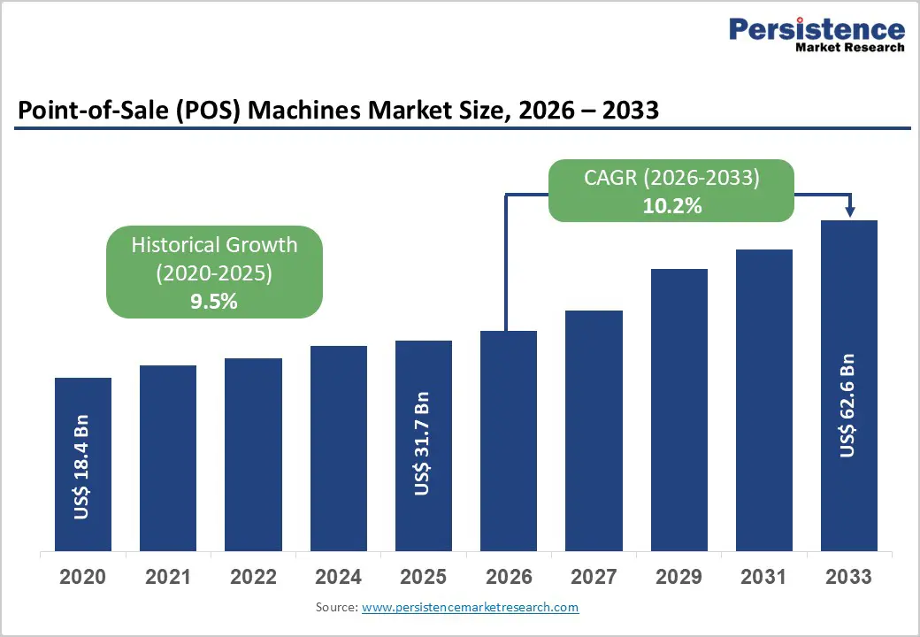 point-of-sale-pos-machines-market-size-2026–2033
