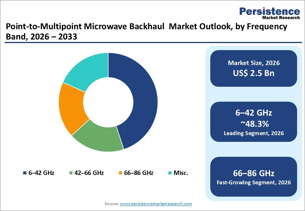 point-to-multipoint-microwave-backhaul-market-outlook-by-frequency-band-2026–2033