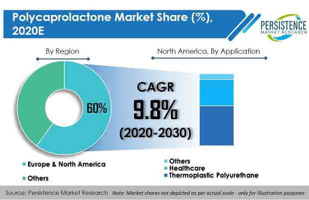 polycaprolactone market