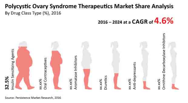 polycystic-ovarian-syndrome-drugs-market-market-bytes