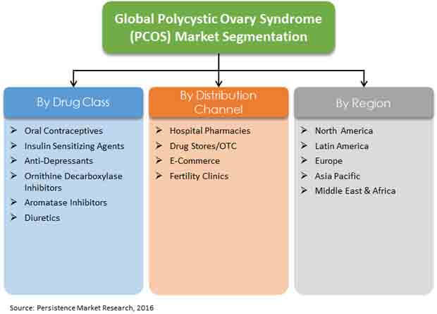 polycystic-ovarian-syndrome-drugs-market-report-primer