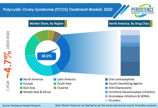 polycystic-ovary-syndrome-pcos-treatment-market